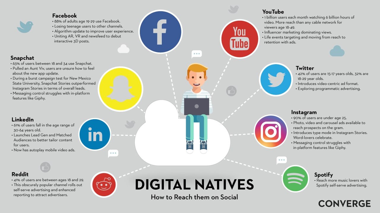 Nativos digitais preferem  a televisão